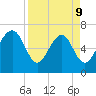 Eagle Neck South tide chart for Thursday, April 9, 2026