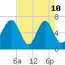 Eagle Neck South tide chart for Sunday, May 10, 2026