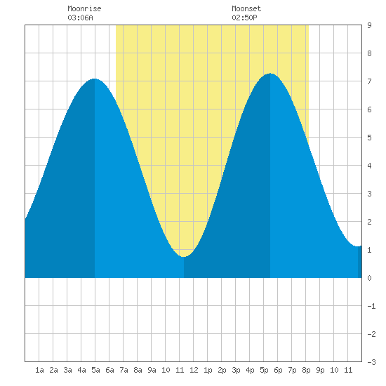 Eagle Neck South tide chart for Monday, May 11, 2026