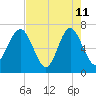 Eagle Neck South tide chart for Monday, May 11, 2026