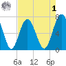 Eagle Neck South tide chart for Friday, May 1, 2026