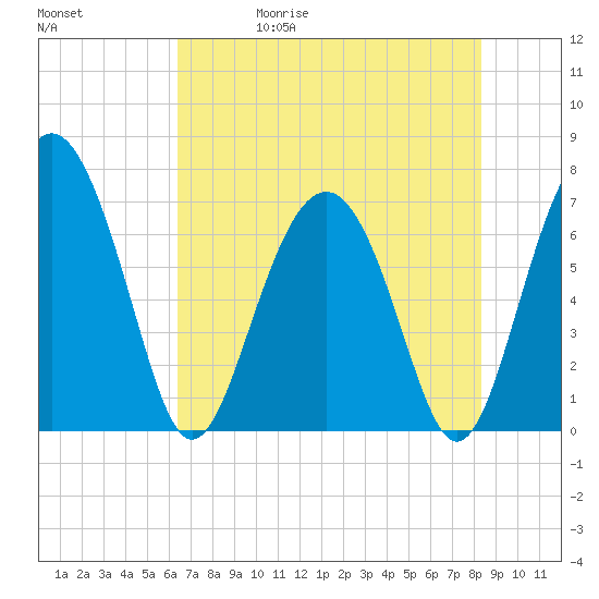 Eagle Neck South tide chart for Wednesday, May 20, 2026