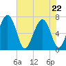 Eagle Neck South tide chart for Friday, May 22, 2026