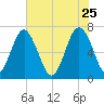 Eagle Neck South tide chart for Monday, May 25, 2026