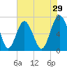 Eagle Neck South tide chart for Friday, May 29, 2026