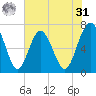 Eagle Neck South tide chart for Sunday, May 31, 2026