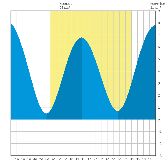 Eagle Neck South tide chart for Monday, May 4, 2026