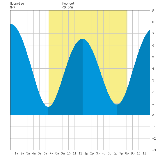 Eagle Neck South tide chart for Tuesday, May 5, 2026