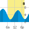 Eagle Neck South tide chart for Friday, May 8, 2026