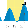 Eagle Neck South tide chart for Saturday, June 13, 2026