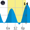 Eagle Neck South tide chart for Sunday, June 14, 2026