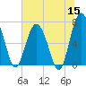 Eagle Neck South tide chart for Monday, June 15, 2026