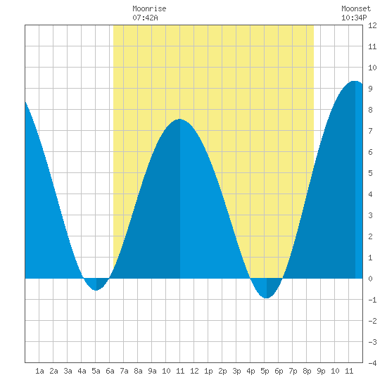 Eagle Neck South tide chart for Tuesday, June 16, 2026
