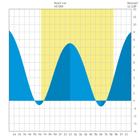 Eagle Neck South tide chart for Wednesday, June 17, 2026