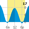 Eagle Neck South tide chart for Wednesday, June 17, 2026
