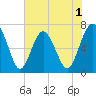 Eagle Neck South tide chart for Monday, June 1, 2026