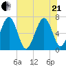Eagle Neck South tide chart for Sunday, June 21, 2026