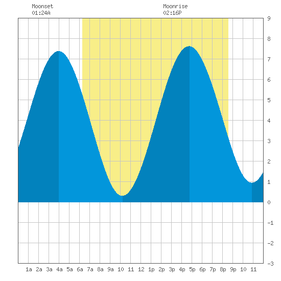Eagle Neck South tide chart for Monday, June 22, 2026