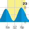 Eagle Neck South tide chart for Tuesday, June 23, 2026