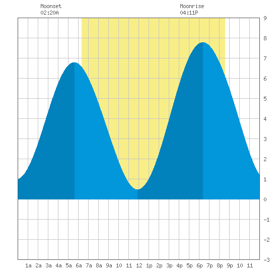 Eagle Neck South tide chart for Wednesday, June 24, 2026