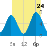 Eagle Neck South tide chart for Wednesday, June 24, 2026