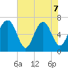 Eagle Neck South tide chart for Sunday, June 7, 2026