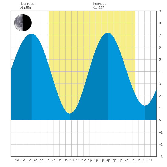 Eagle Neck South tide chart for Monday, June 8, 2026