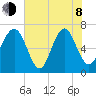 Eagle Neck South tide chart for Monday, June 8, 2026