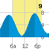 Eagle Neck South tide chart for Tuesday, June 9, 2026
