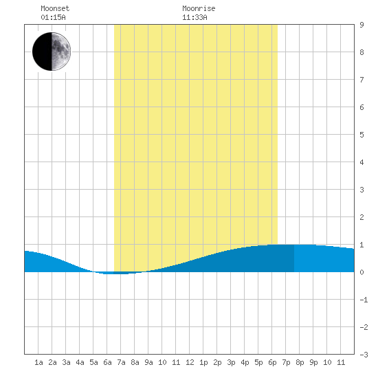 Eagle Point tide chart for Thursday, March 10, 2022