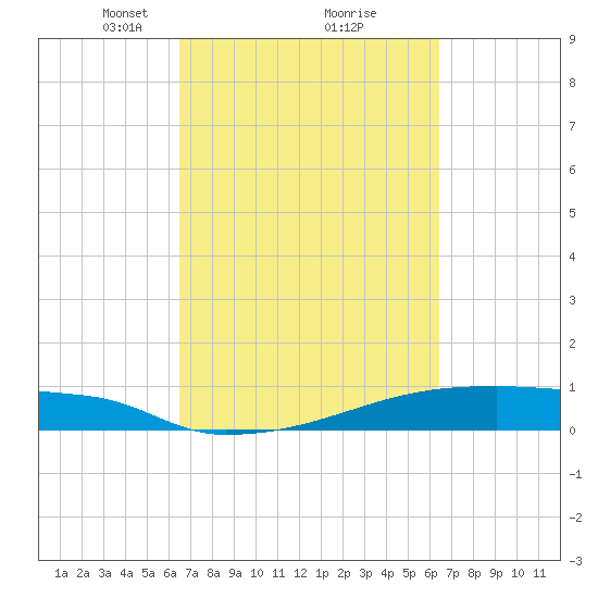 Eagle Point tide chart for Saturday, March 12, 2022