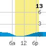 Eagle Point tide chart for Sunday, March 13, 2022