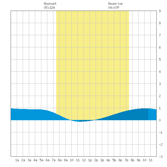 Eagle Point tide chart for Monday, March 14, 2022