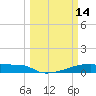 Eagle Point tide chart for Monday, March 14, 2022