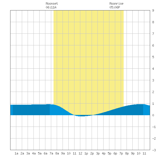Eagle Point tide chart for Tuesday, March 15, 2022