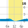 Eagle Point tide chart for Wednesday, March 16, 2022