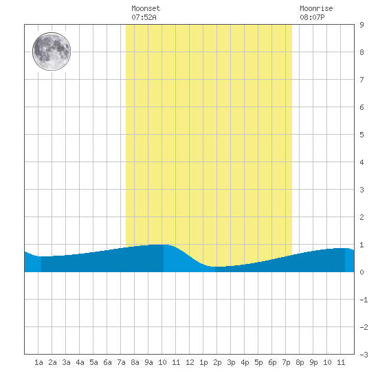 Eagle Point tide chart for Friday, March 18, 2022