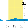 Eagle Point tide chart for Monday, March 21, 2022
