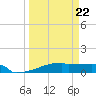 Eagle Point tide chart for Tuesday, March 22, 2022