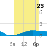 Eagle Point tide chart for Wednesday, March 23, 2022