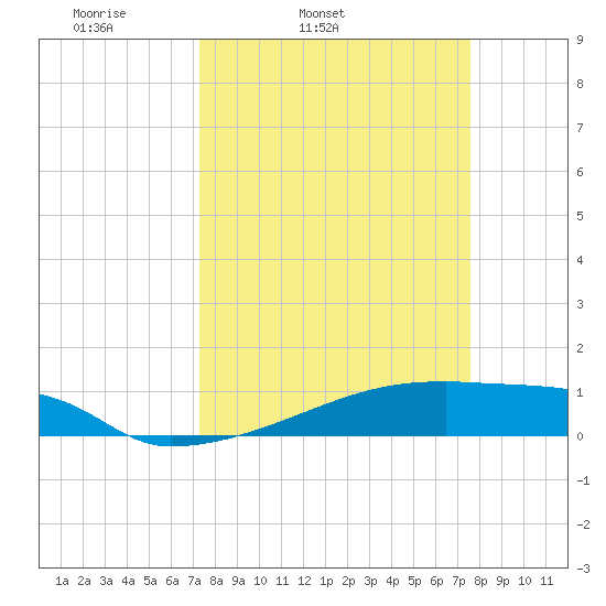 Eagle Point tide chart for Thursday, March 24, 2022