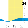 Eagle Point tide chart for Thursday, March 24, 2022