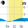 Eagle Point tide chart for Friday, March 25, 2022