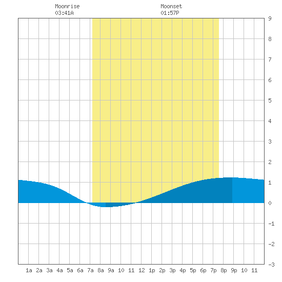 Eagle Point tide chart for Saturday, March 26, 2022