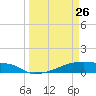 Eagle Point tide chart for Saturday, March 26, 2022