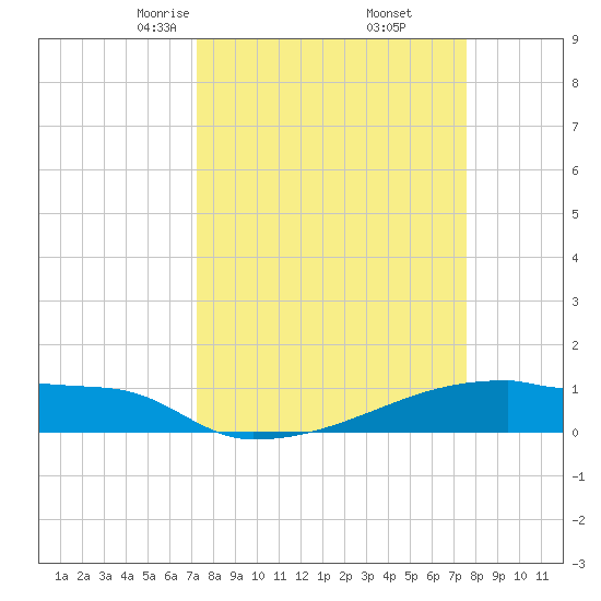 Eagle Point tide chart for Sunday, March 27, 2022