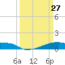 Eagle Point tide chart for Sunday, March 27, 2022