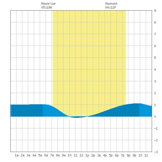 Eagle Point tide chart for Monday, March 28, 2022