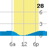 Eagle Point tide chart for Monday, March 28, 2022