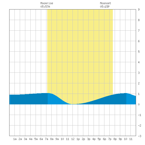 Eagle Point tide chart for Tuesday, March 29, 2022